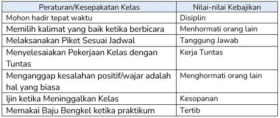 Tabel konversi dari Peraturan ke Nilai-nilai keyakinan kelas